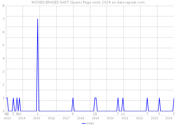 MOISES ERADES SART (Spain) Page visits 2024 