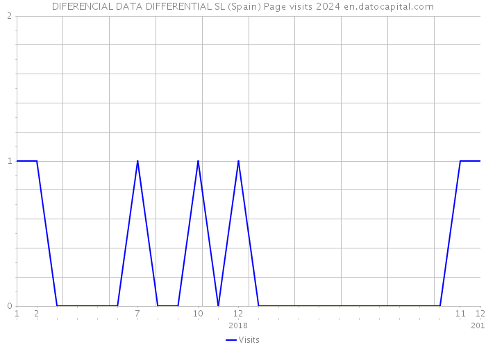 DIFERENCIAL DATA DIFFERENTIAL SL (Spain) Page visits 2024 