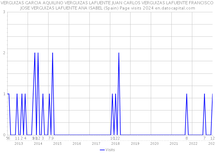 VERGUIZAS GARCIA AQUILINO VERGUIZAS LAFUENTE JUAN CARLOS VERGUIZAS LAFUENTE FRANCISCO JOSE VERGUIZAS LAFUENTE ANA ISABEL (Spain) Page visits 2024 