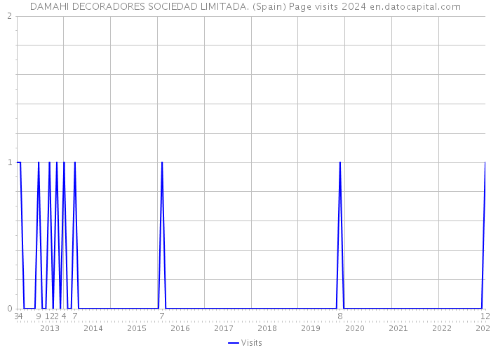 DAMAHI DECORADORES SOCIEDAD LIMITADA. (Spain) Page visits 2024 