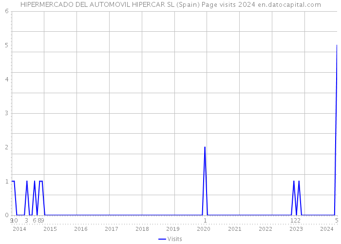HIPERMERCADO DEL AUTOMOVIL HIPERCAR SL (Spain) Page visits 2024 