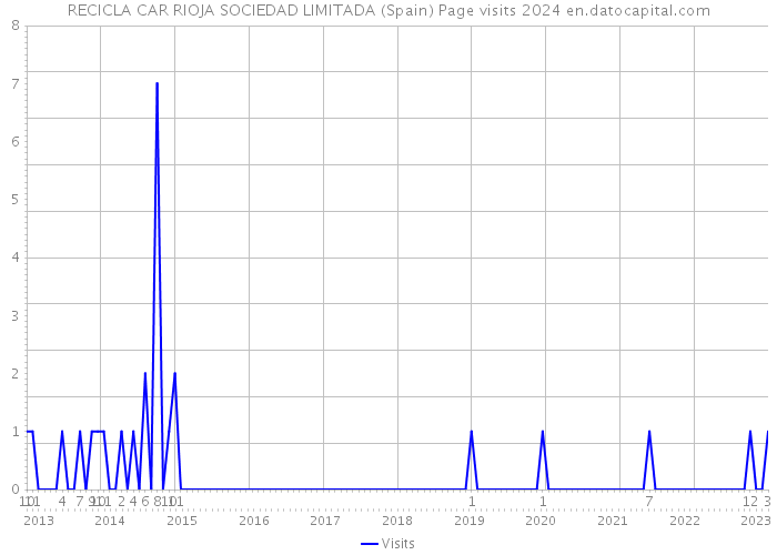 RECICLA CAR RIOJA SOCIEDAD LIMITADA (Spain) Page visits 2024 