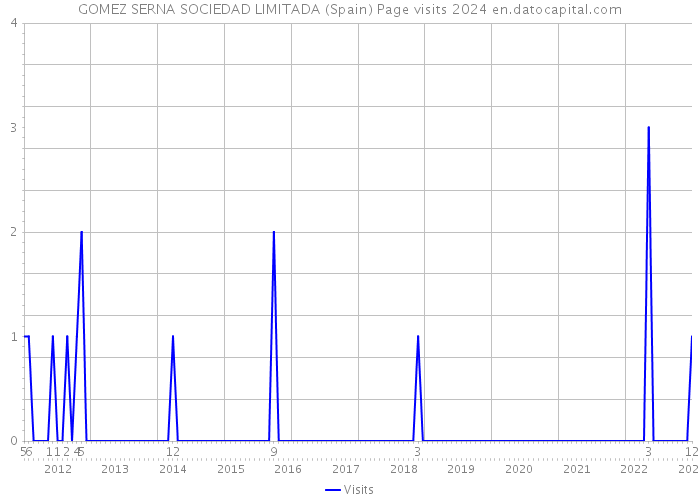 GOMEZ SERNA SOCIEDAD LIMITADA (Spain) Page visits 2024 