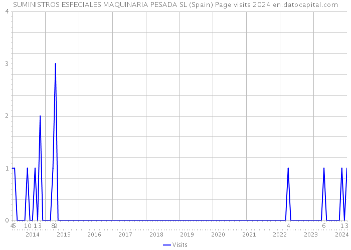 SUMINISTROS ESPECIALES MAQUINARIA PESADA SL (Spain) Page visits 2024 