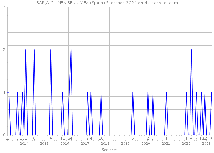 BORJA GUINEA BENJUMEA (Spain) Searches 2024 