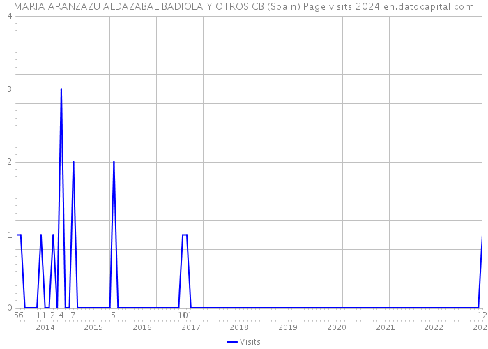 MARIA ARANZAZU ALDAZABAL BADIOLA Y OTROS CB (Spain) Page visits 2024 