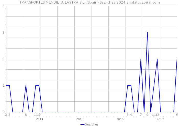 TRANSPORTES MENDIETA LASTRA S.L. (Spain) Searches 2024 