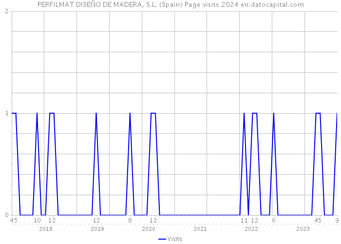 PERFILMAT DISEÑO DE MADERA, S.L. (Spain) Page visits 2024 