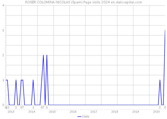 ROSER COLOMINA NICOLAS (Spain) Page visits 2024 