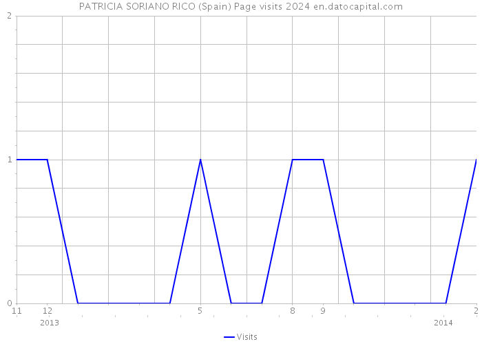 PATRICIA SORIANO RICO (Spain) Page visits 2024 
