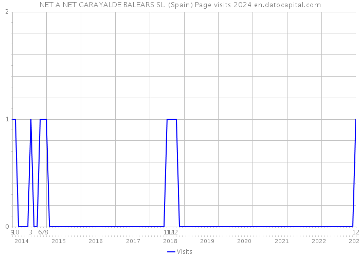 NET A NET GARAYALDE BALEARS SL. (Spain) Page visits 2024 