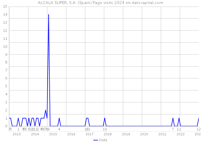 ALCALA SUPER, S.A. (Spain) Page visits 2024 