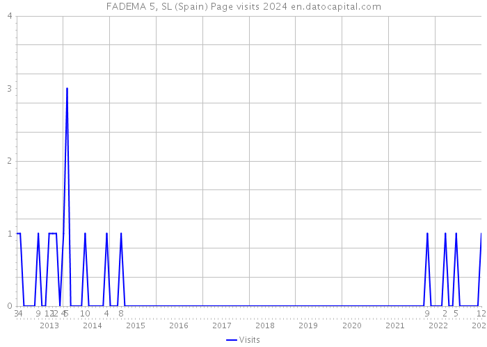 FADEMA 5, SL (Spain) Page visits 2024 