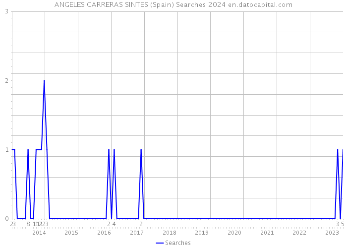 ANGELES CARRERAS SINTES (Spain) Searches 2024 