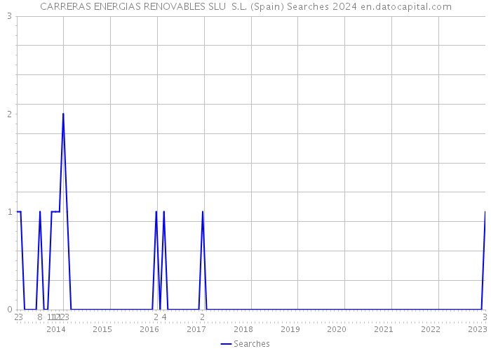 CARRERAS ENERGIAS RENOVABLES SLU S.L. (Spain) Searches 2024 