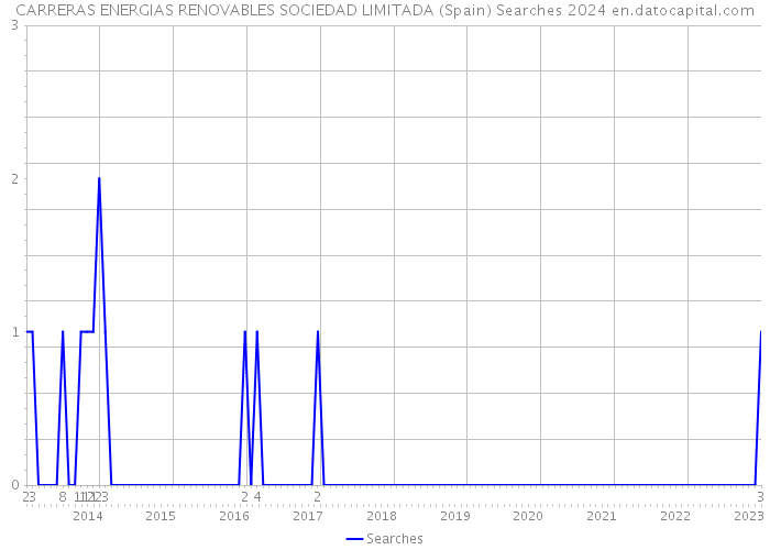 CARRERAS ENERGIAS RENOVABLES SOCIEDAD LIMITADA (Spain) Searches 2024 