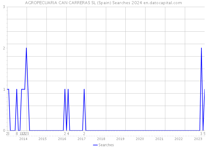 AGROPECUARIA CAN CARRERAS SL (Spain) Searches 2024 