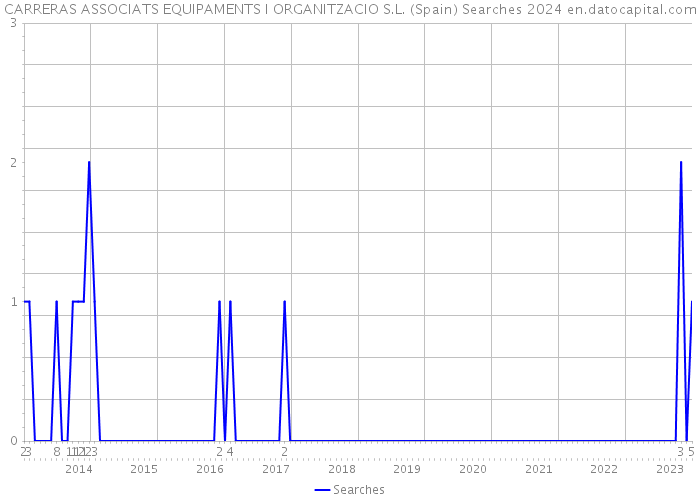 CARRERAS ASSOCIATS EQUIPAMENTS I ORGANITZACIO S.L. (Spain) Searches 2024 
