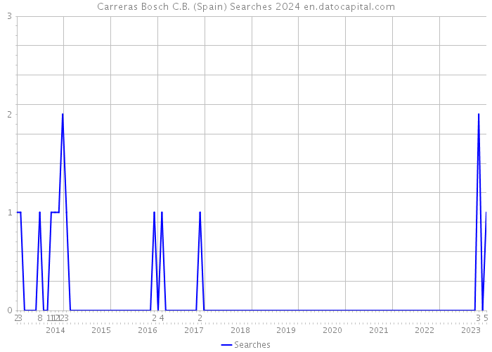 Carreras Bosch C.B. (Spain) Searches 2024 