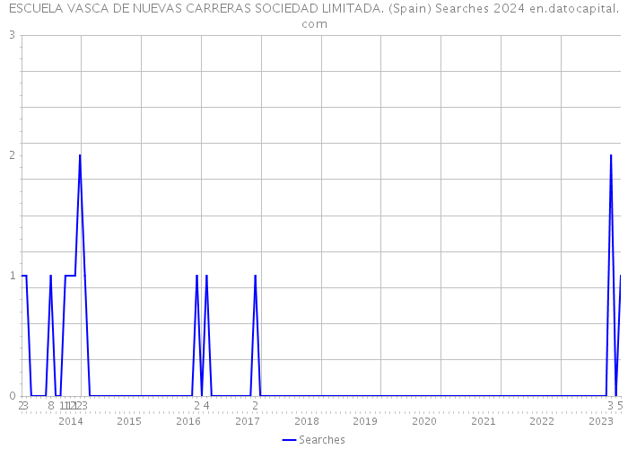 ESCUELA VASCA DE NUEVAS CARRERAS SOCIEDAD LIMITADA. (Spain) Searches 2024 