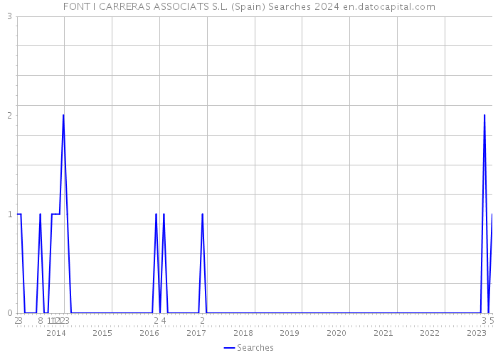 FONT I CARRERAS ASSOCIATS S.L. (Spain) Searches 2024 