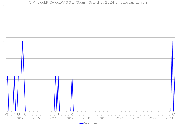 GIMFERRER CARRERAS S.L. (Spain) Searches 2024 