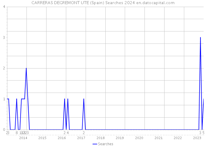 CARRERAS DEGREMONT UTE (Spain) Searches 2024 