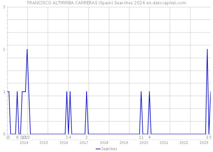 FRANCISCO ALTIRRIBA CARRERAS (Spain) Searches 2024 