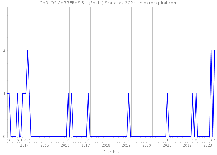 CARLOS CARRERAS S L (Spain) Searches 2024 