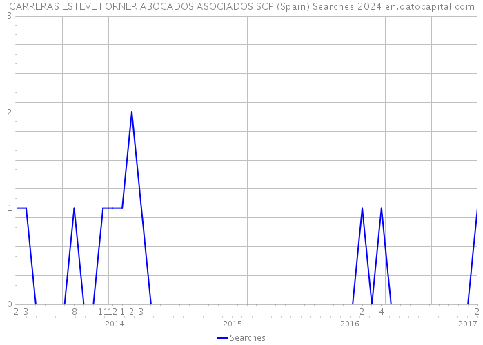 CARRERAS ESTEVE FORNER ABOGADOS ASOCIADOS SCP (Spain) Searches 2024 