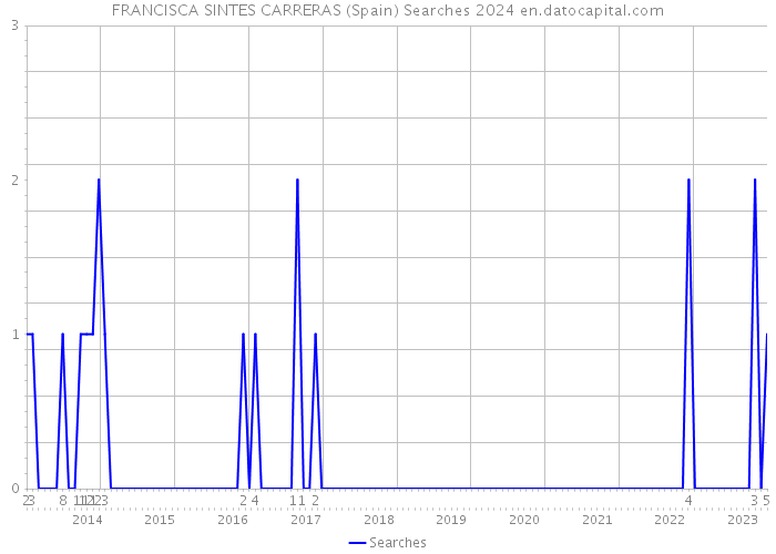 FRANCISCA SINTES CARRERAS (Spain) Searches 2024 