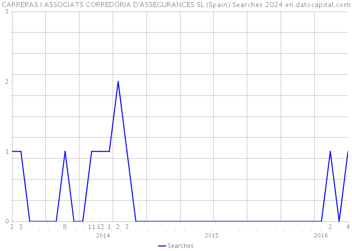 CARRERAS I ASSOCIATS CORREDORIA D'ASSEGURANCES SL (Spain) Searches 2024 