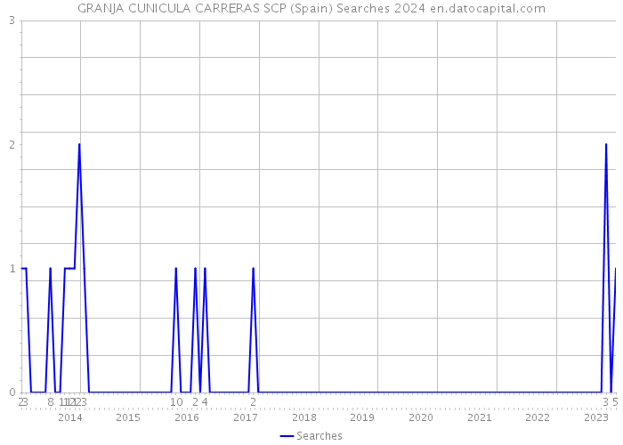 GRANJA CUNICULA CARRERAS SCP (Spain) Searches 2024 