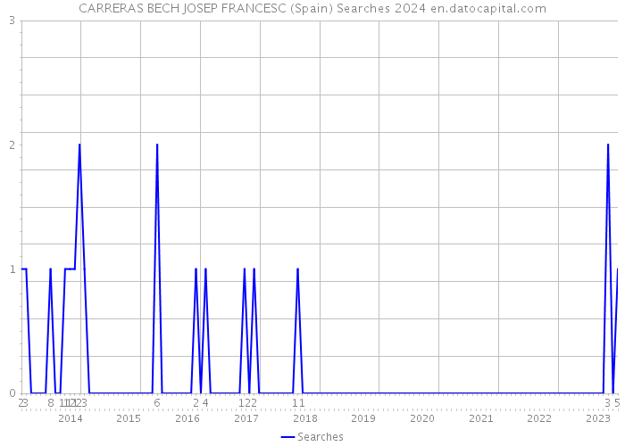 CARRERAS BECH JOSEP FRANCESC (Spain) Searches 2024 