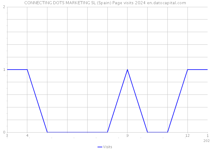 CONNECTING DOTS MARKETING SL (Spain) Page visits 2024 