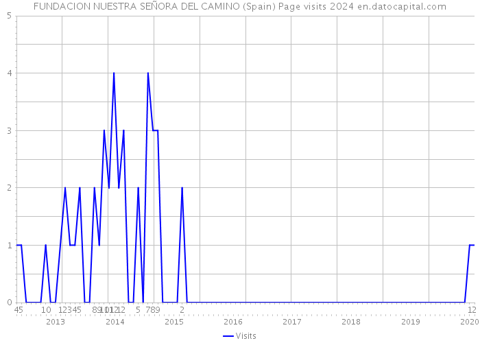 FUNDACION NUESTRA SEÑORA DEL CAMINO (Spain) Page visits 2024 
