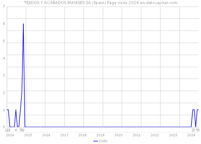 TEJIDOS Y ACABADOS MANISES SA (Spain) Page visits 2024 