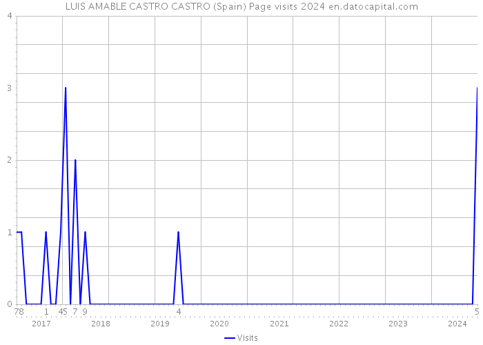 LUIS AMABLE CASTRO CASTRO (Spain) Page visits 2024 