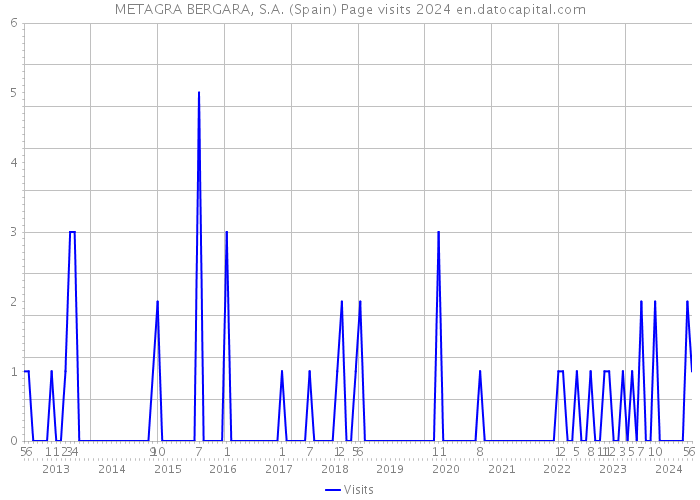 METAGRA BERGARA, S.A. (Spain) Page visits 2024 