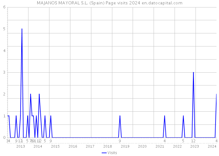 MAJANOS MAYORAL S.L. (Spain) Page visits 2024 