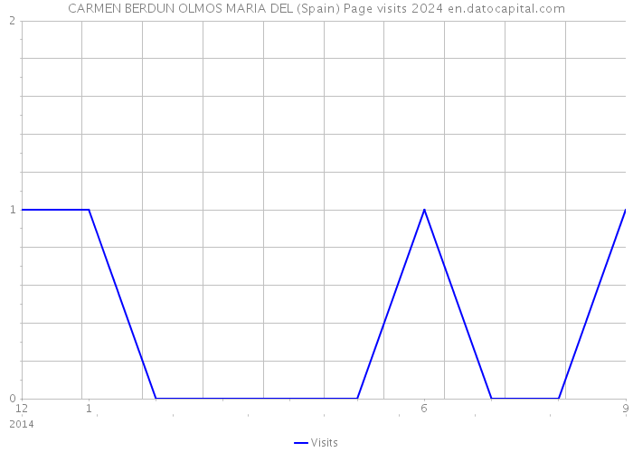 CARMEN BERDUN OLMOS MARIA DEL (Spain) Page visits 2024 