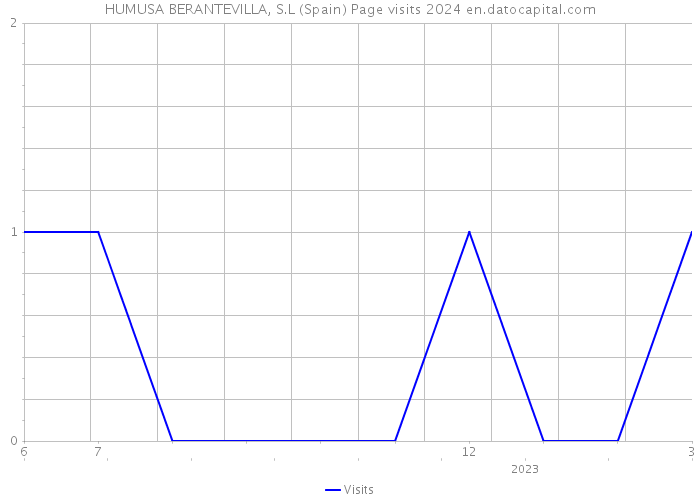 HUMUSA BERANTEVILLA, S.L (Spain) Page visits 2024 