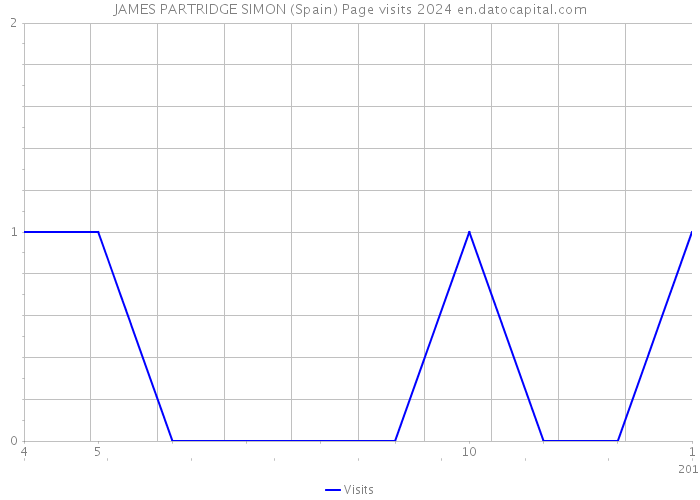 JAMES PARTRIDGE SIMON (Spain) Page visits 2024 
