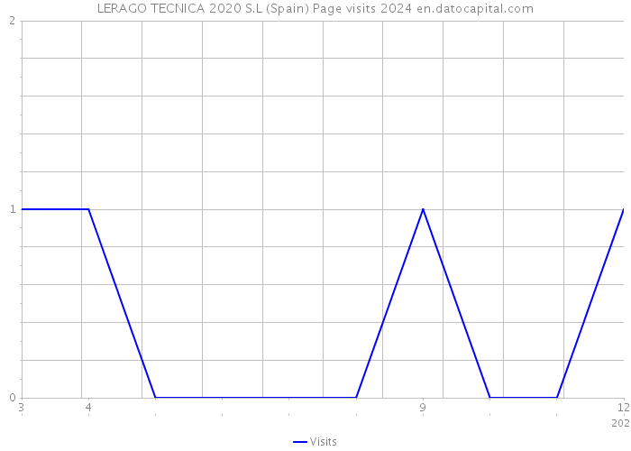 LERAGO TECNICA 2020 S.L (Spain) Page visits 2024 