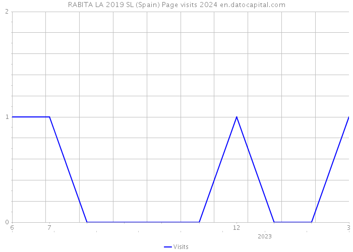 RABITA LA 2019 SL (Spain) Page visits 2024 