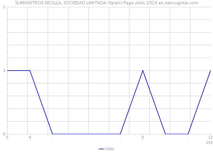 SUMINISTROS SECILLA, SOCIEDAD LIMITADA (Spain) Page visits 2024 