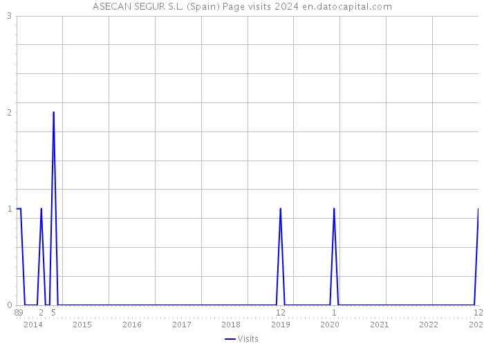 ASECAN SEGUR S.L. (Spain) Page visits 2024 