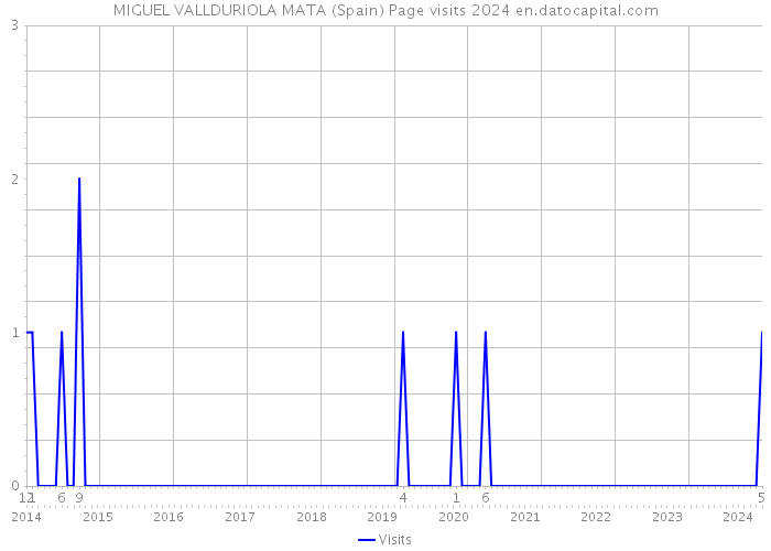 MIGUEL VALLDURIOLA MATA (Spain) Page visits 2024 
