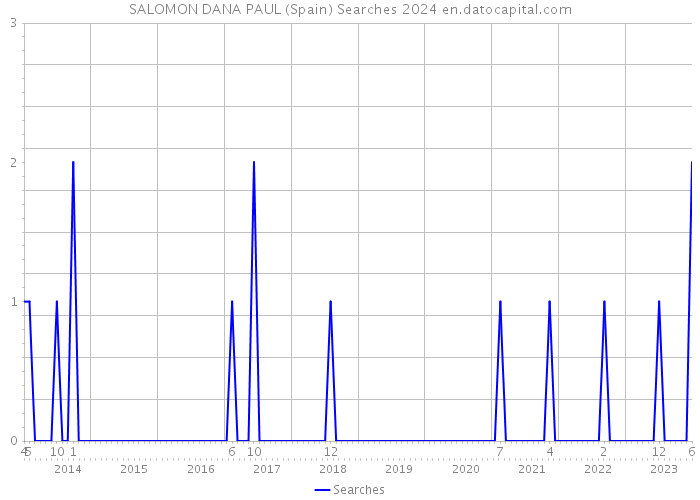 SALOMON DANA PAUL (Spain) Searches 2024 