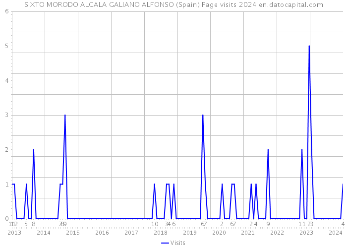 SIXTO MORODO ALCALA GALIANO ALFONSO (Spain) Page visits 2024 